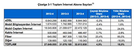 T­ü­r­k­i­y­e­­d­e­ ­2­0­1­3­ ­Y­ı­l­ı­n­d­a­ ­İ­n­t­e­r­n­e­t­ ­A­b­o­n­e­ ­S­a­y­ı­s­ı­ ­3­2­,­5­ ­M­i­l­y­o­n­a­ ­U­l­a­ş­t­ı­